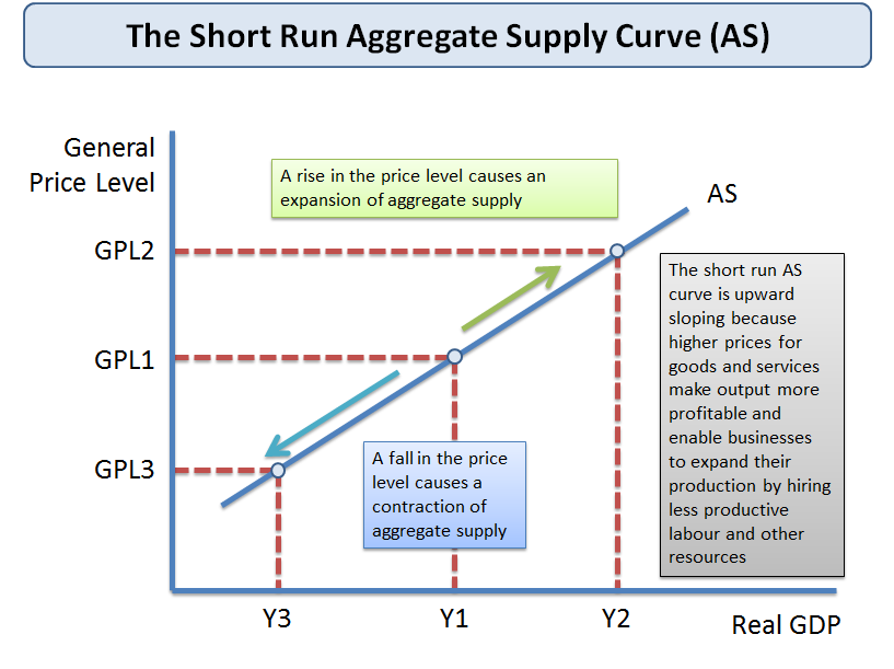 Short Run Aggregate Supply Curve