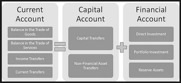 Balance of payments