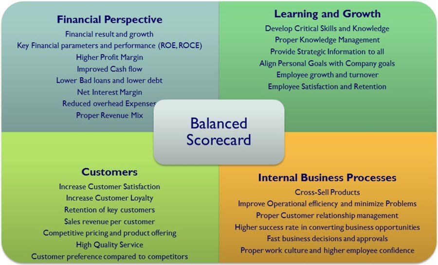 Balanced Scorecard