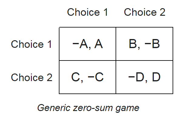 Zero-sum game