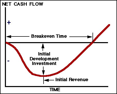 Breakeven Time