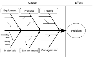 Ishikawa Diagram