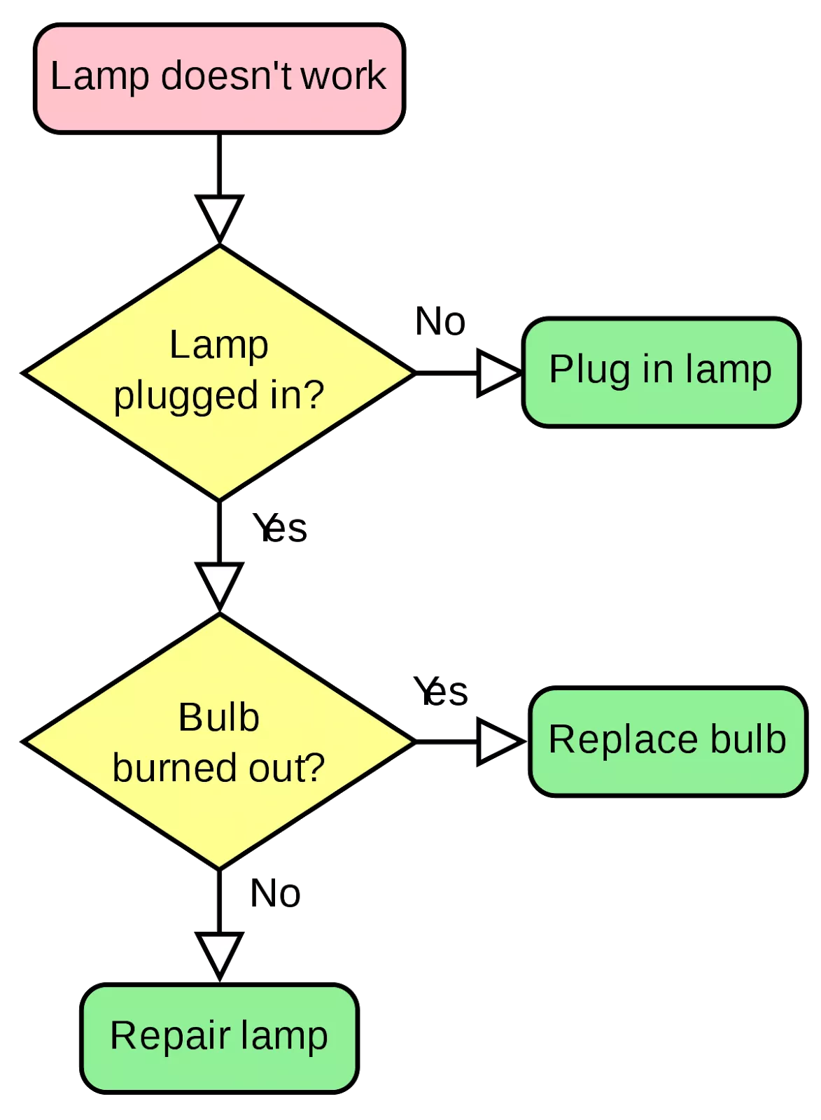 Flowchart