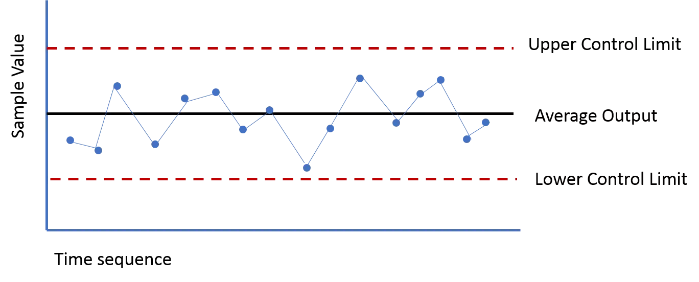 Control charts