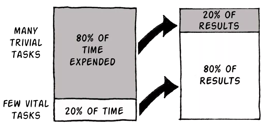 Pareto diagram