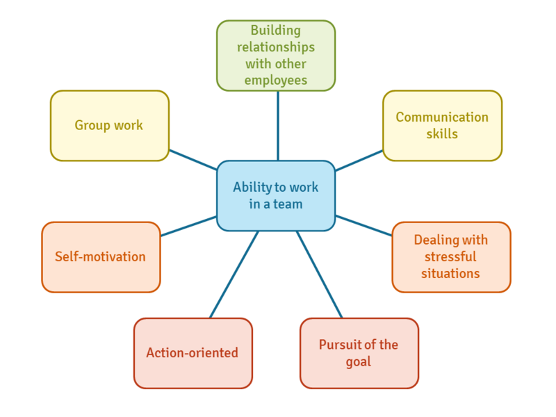 Ability to work in a team