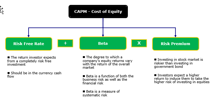 CAPM Formula