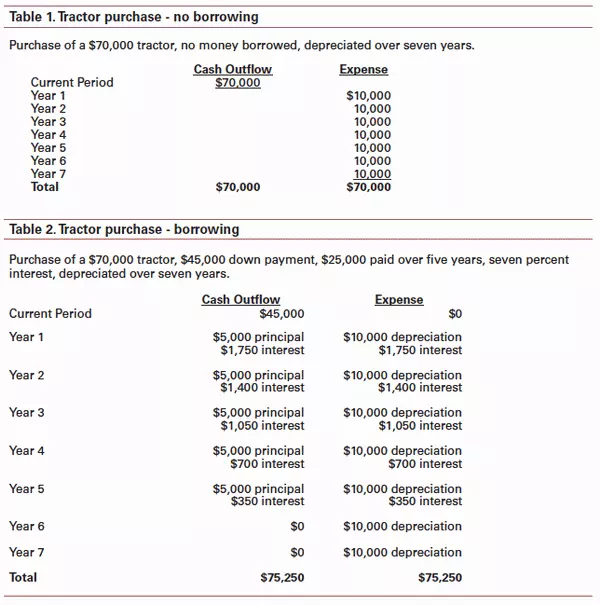 Cash Flow Analysis